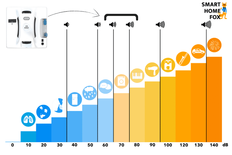 На шкале показан уровень шума робота для мойки окон в децибелах.
